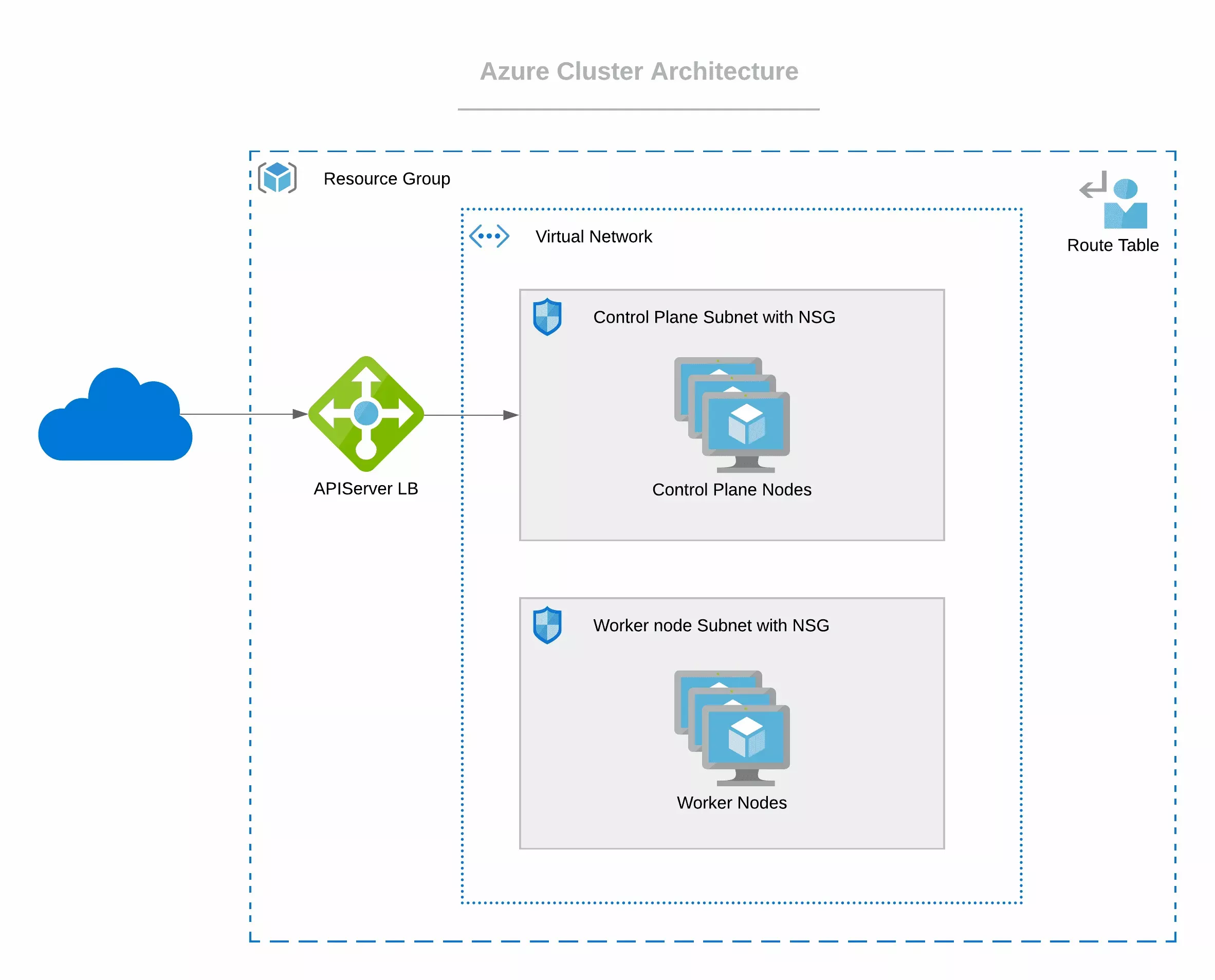 An Azure IaaS architecture diagram