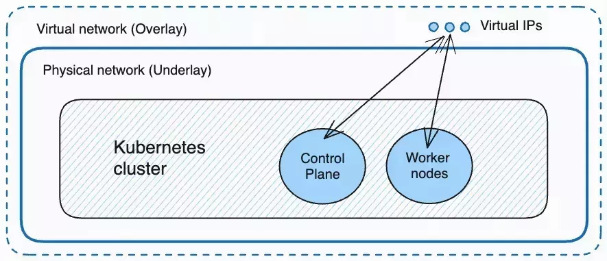 VxLAN Overlay Architecture