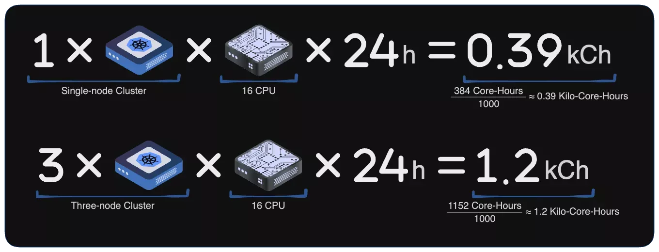 A diagram that offers a visual representation of how Palette calculates resource usage in kCh.